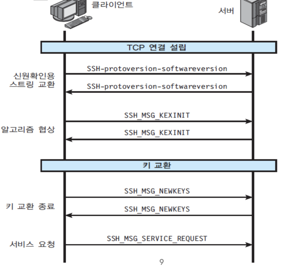 Internet Protocols - FTPS, SFTP, FTP Over SSH, TFTP, Simple File ...